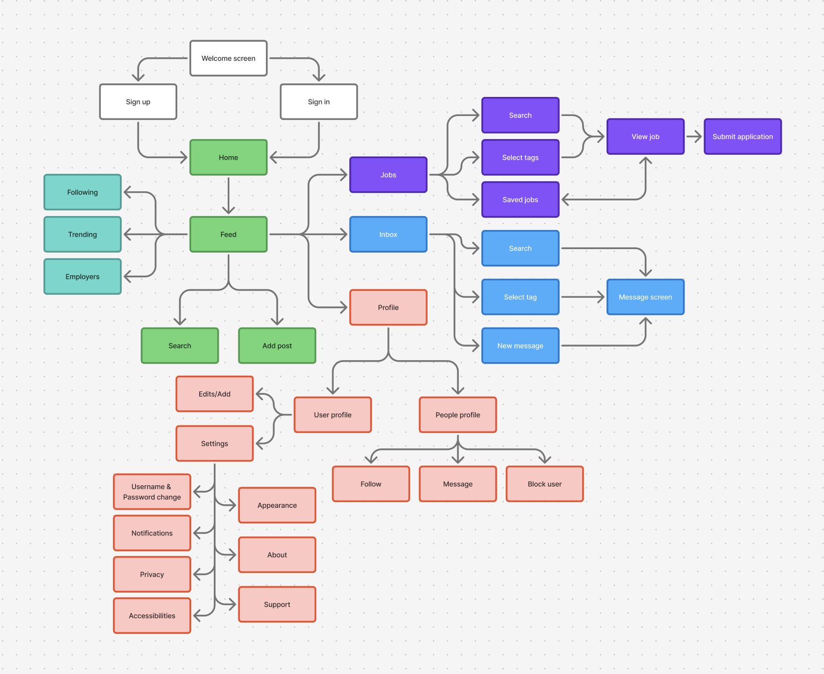 User flow diagrams